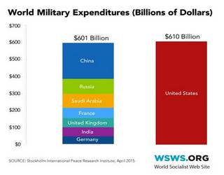 The world has started to spend more on weapons