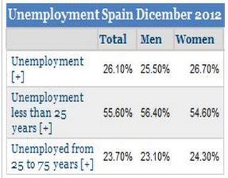 Unemployment in Spain 2013