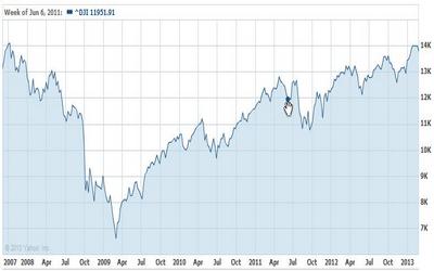 Dow Jones Industrial Average at the record levels