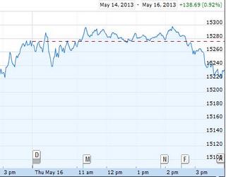 Yeah... Dow Jones has reached today 15,300 points