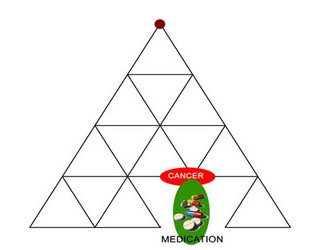 Pyramidal multidimensional design of sickness