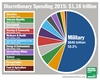 Why do we spend trillions on military instead of helping people and environment ?